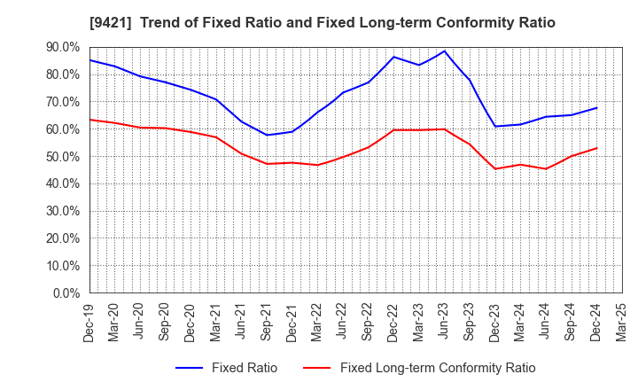 9421 NJ Holdings Inc.: Trend of Fixed Ratio and Fixed Long-term Conformity Ratio