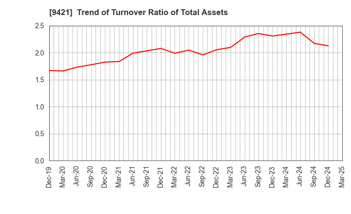 9421 NJ Holdings Inc.: Trend of Turnover Ratio of Total Assets