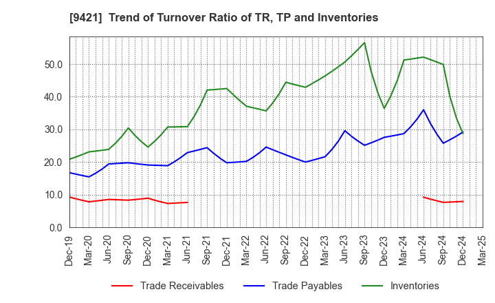 9421 NJ Holdings Inc.: Trend of Turnover Ratio of TR, TP and Inventories