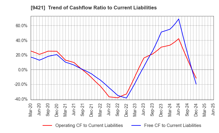 9421 NJ Holdings Inc.: Trend of Cashflow Ratio to Current Liabilities