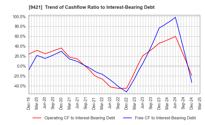 9421 NJ Holdings Inc.: Trend of Cashflow Ratio to Interest-Bearing Debt