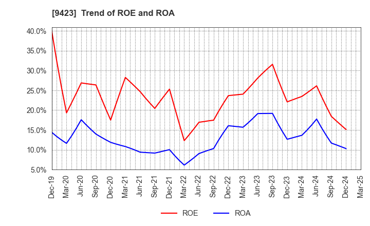 9423 Forval RealStraight Inc.: Trend of ROE and ROA