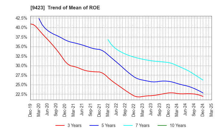 9423 Forval RealStraight Inc.: Trend of Mean of ROE