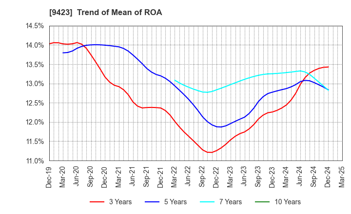 9423 Forval RealStraight Inc.: Trend of Mean of ROA