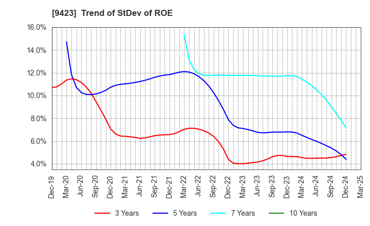 9423 Forval RealStraight Inc.: Trend of StDev of ROE