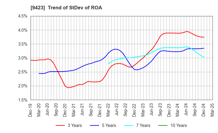 9423 Forval RealStraight Inc.: Trend of StDev of ROA