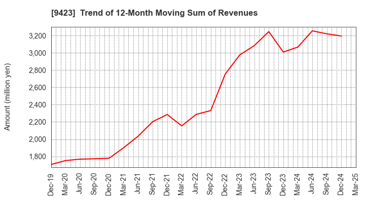 9423 Forval RealStraight Inc.: Trend of 12-Month Moving Sum of Revenues