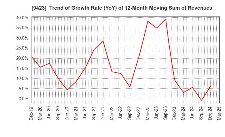 9423 Forval RealStraight Inc.: Trend of Growth Rate (YoY) of 12-Month Moving Sum of Revenues