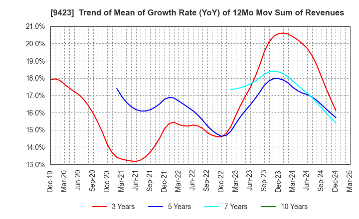 9423 Forval RealStraight Inc.: Trend of Mean of Growth Rate (YoY) of 12Mo Mov Sum of Revenues