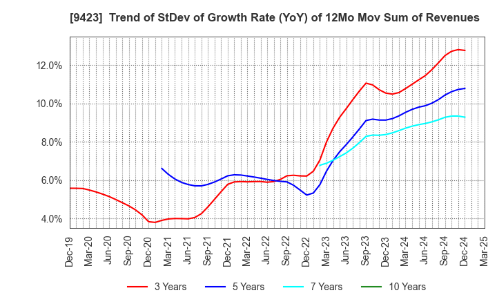 9423 Forval RealStraight Inc.: Trend of StDev of Growth Rate (YoY) of 12Mo Mov Sum of Revenues