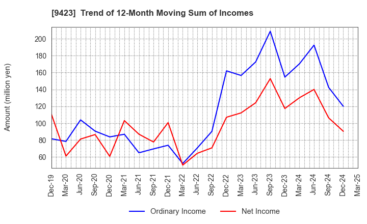 9423 Forval RealStraight Inc.: Trend of 12-Month Moving Sum of Incomes