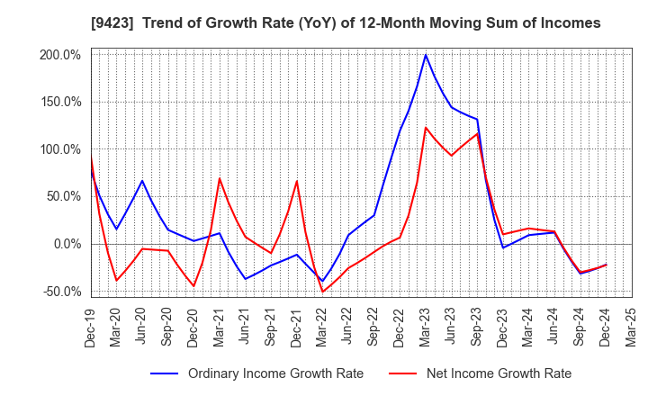 9423 Forval RealStraight Inc.: Trend of Growth Rate (YoY) of 12-Month Moving Sum of Incomes