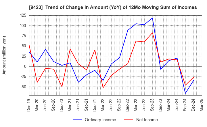 9423 Forval RealStraight Inc.: Trend of Change in Amount (YoY) of 12Mo Moving Sum of Incomes