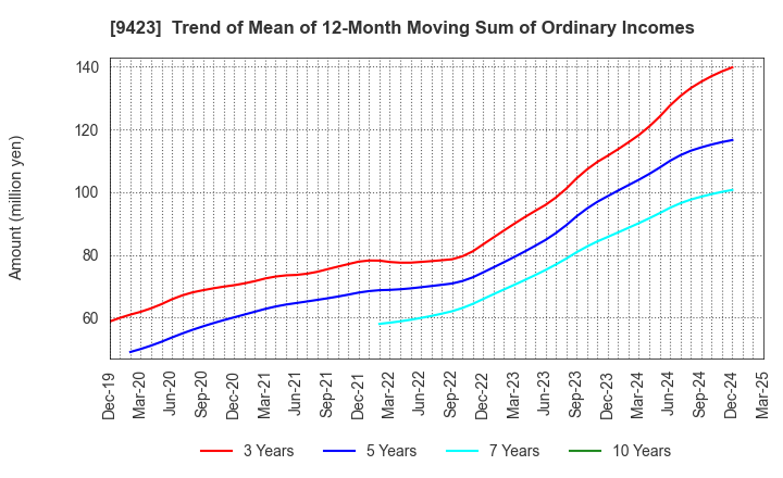 9423 Forval RealStraight Inc.: Trend of Mean of 12-Month Moving Sum of Ordinary Incomes