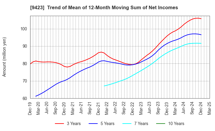 9423 Forval RealStraight Inc.: Trend of Mean of 12-Month Moving Sum of Net Incomes