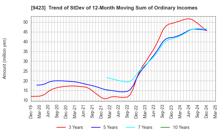9423 Forval RealStraight Inc.: Trend of StDev of 12-Month Moving Sum of Ordinary Incomes