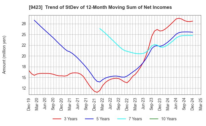 9423 Forval RealStraight Inc.: Trend of StDev of 12-Month Moving Sum of Net Incomes