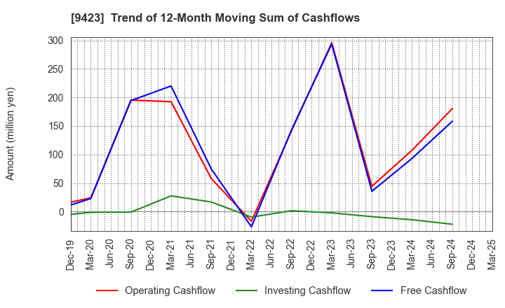 9423 Forval RealStraight Inc.: Trend of 12-Month Moving Sum of Cashflows