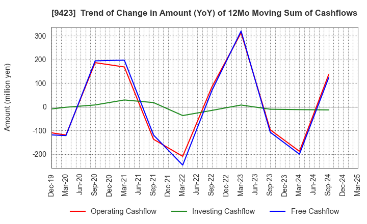 9423 Forval RealStraight Inc.: Trend of Change in Amount (YoY) of 12Mo Moving Sum of Cashflows