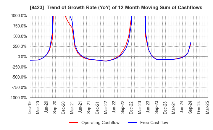 9423 Forval RealStraight Inc.: Trend of Growth Rate (YoY) of 12-Month Moving Sum of Cashflows