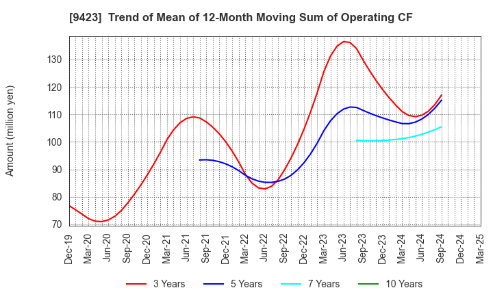 9423 Forval RealStraight Inc.: Trend of Mean of 12-Month Moving Sum of Operating CF