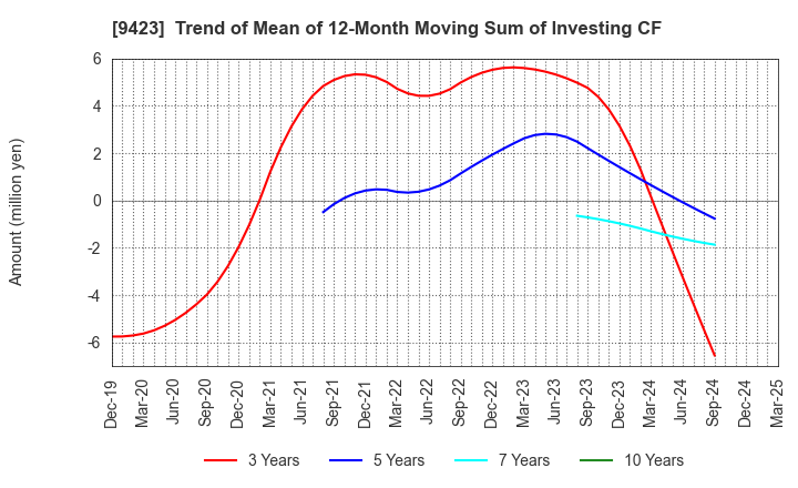 9423 Forval RealStraight Inc.: Trend of Mean of 12-Month Moving Sum of Investing CF