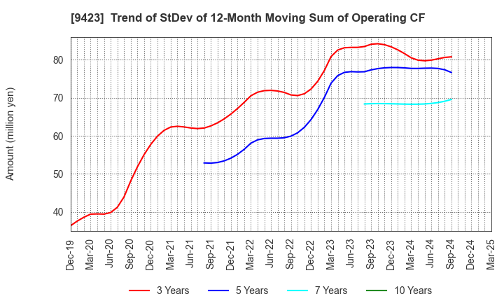9423 Forval RealStraight Inc.: Trend of StDev of 12-Month Moving Sum of Operating CF