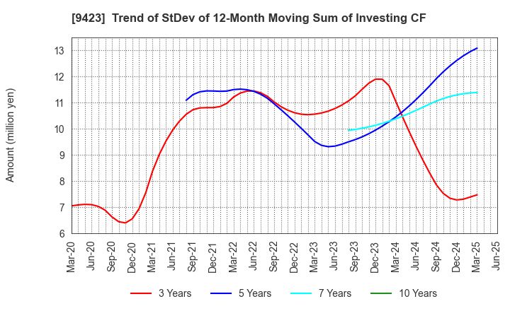 9423 Forval RealStraight Inc.: Trend of StDev of 12-Month Moving Sum of Investing CF