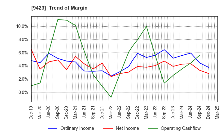 9423 Forval RealStraight Inc.: Trend of Margin