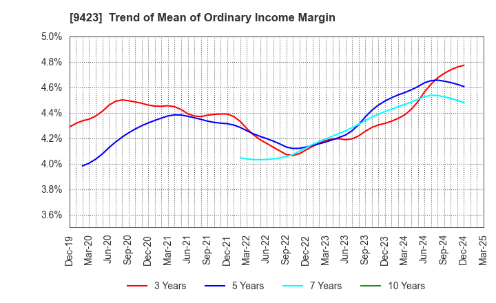 9423 Forval RealStraight Inc.: Trend of Mean of Ordinary Income Margin