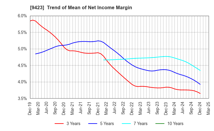 9423 Forval RealStraight Inc.: Trend of Mean of Net Income Margin