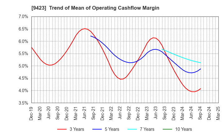 9423 Forval RealStraight Inc.: Trend of Mean of Operating Cashflow Margin