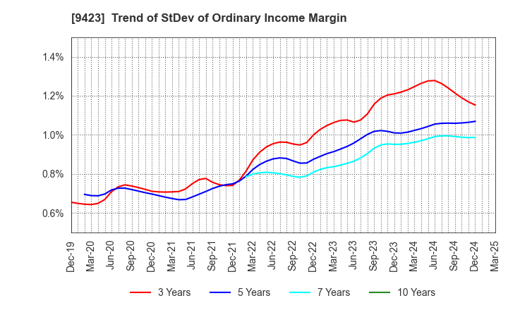 9423 Forval RealStraight Inc.: Trend of StDev of Ordinary Income Margin