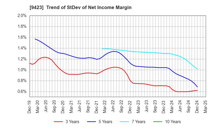 9423 Forval RealStraight Inc.: Trend of StDev of Net Income Margin