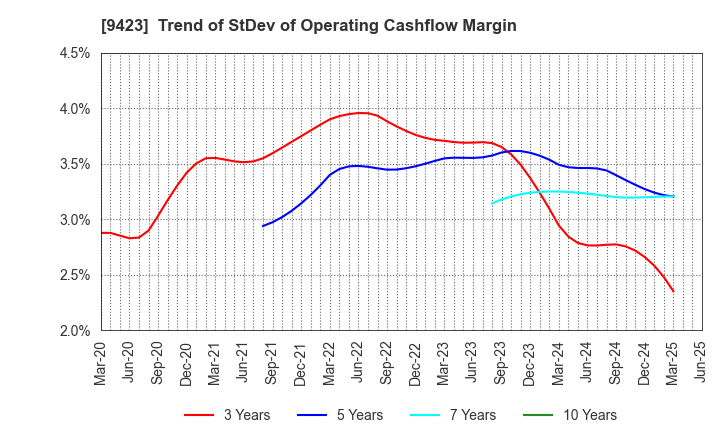9423 Forval RealStraight Inc.: Trend of StDev of Operating Cashflow Margin