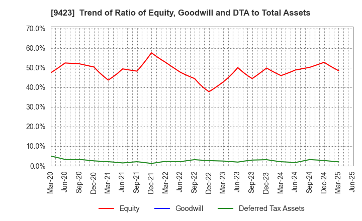 9423 Forval RealStraight Inc.: Trend of Ratio of Equity, Goodwill and DTA to Total Assets
