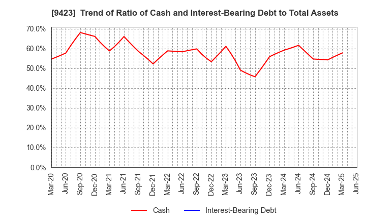 9423 Forval RealStraight Inc.: Trend of Ratio of Cash and Interest-Bearing Debt to Total Assets