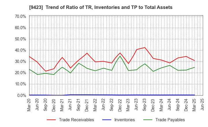 9423 Forval RealStraight Inc.: Trend of Ratio of TR, Inventories and TP to Total Assets
