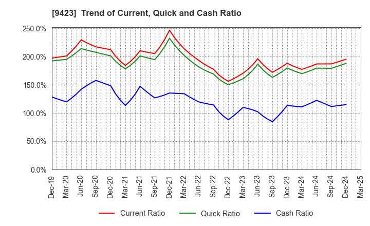 9423 Forval RealStraight Inc.: Trend of Current, Quick and Cash Ratio