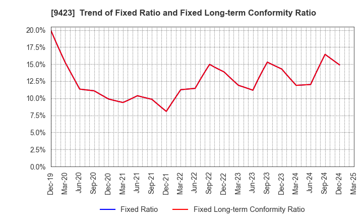 9423 Forval RealStraight Inc.: Trend of Fixed Ratio and Fixed Long-term Conformity Ratio