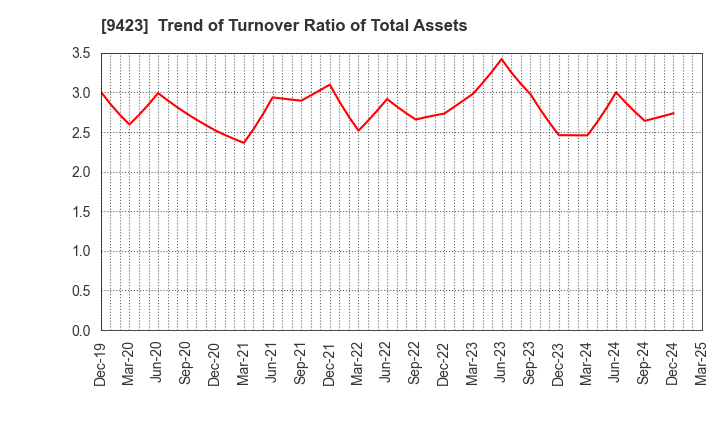 9423 Forval RealStraight Inc.: Trend of Turnover Ratio of Total Assets