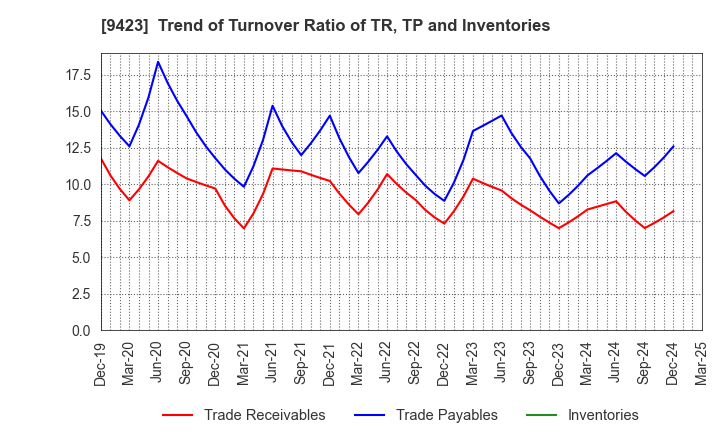 9423 Forval RealStraight Inc.: Trend of Turnover Ratio of TR, TP and Inventories