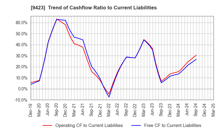 9423 Forval RealStraight Inc.: Trend of Cashflow Ratio to Current Liabilities