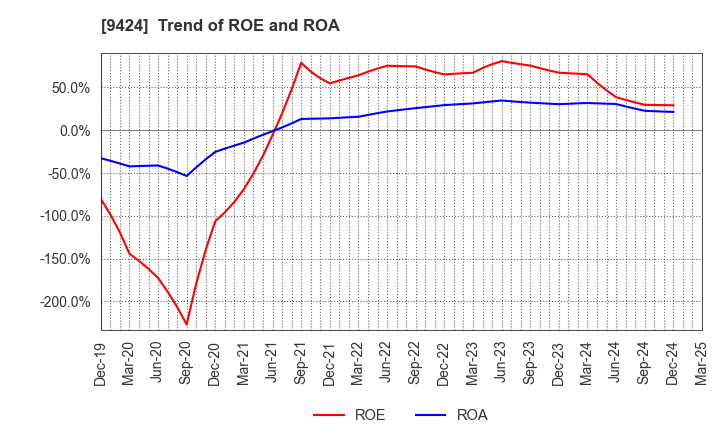9424 Japan Communications Inc.: Trend of ROE and ROA