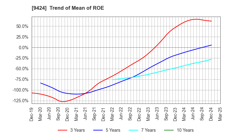 9424 Japan Communications Inc.: Trend of Mean of ROE
