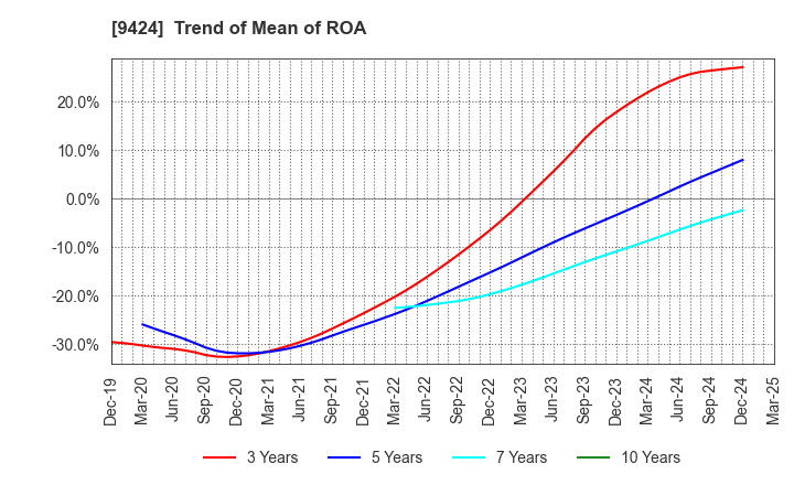9424 Japan Communications Inc.: Trend of Mean of ROA