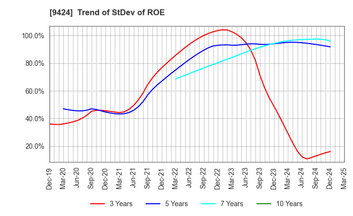 9424 Japan Communications Inc.: Trend of StDev of ROE