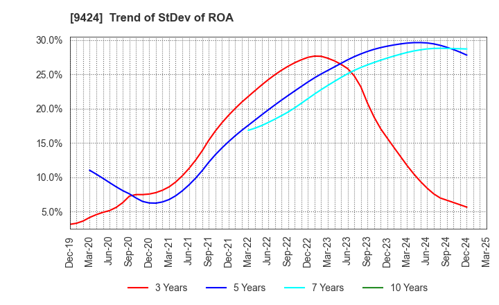 9424 Japan Communications Inc.: Trend of StDev of ROA