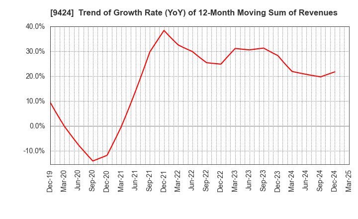 9424 Japan Communications Inc.: Trend of Growth Rate (YoY) of 12-Month Moving Sum of Revenues