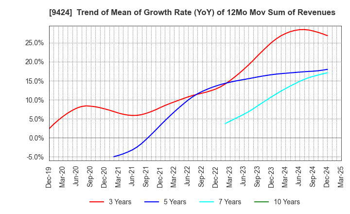 9424 Japan Communications Inc.: Trend of Mean of Growth Rate (YoY) of 12Mo Mov Sum of Revenues